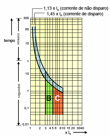 Figura 10.2 Curvas de disparo segundo a norma NBR IEC 60898 É de extrema importância na especificação do disjuntor conhecer a natureza da carga, assim escolhendo a melhor curva de disparo.