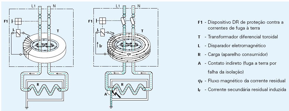 cumpra esta função o dispositivo é construído de tal forma que todos os condutores vivos do circuito passe por dentro de um toroide no interior deste dispositivo.