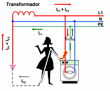 Pode-se facilmente concluir que o fluxo resultante no toróide é proporcional à corrente diferencial residual do circuito.