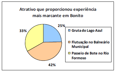 Na terceira questão, 42% dos entrevistados alegaram que a experiência mais marcante dentre os atrativos visitados na cidade foi a flutuação no Balneário Municipal, 33% disseram ter sido o passeio de