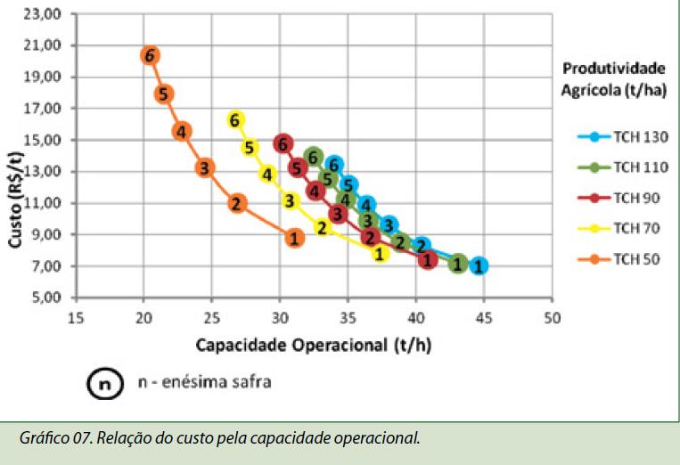 Custo de Colheita