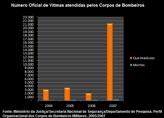 Vítimas de incêndios