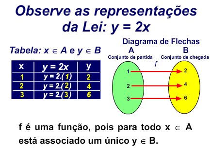 Figura 3: Identificação de uma função Figura 4: Função Bijetora 2.
