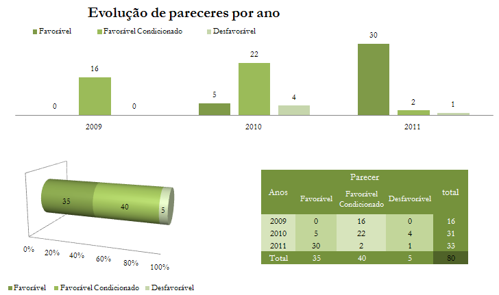 Os dados apresentados na figura seguinte referem-se aos pareceres resultantes dos pedidos efectuados, por empresas e por associações culturais locais, para a realização de actividades de Desporto da