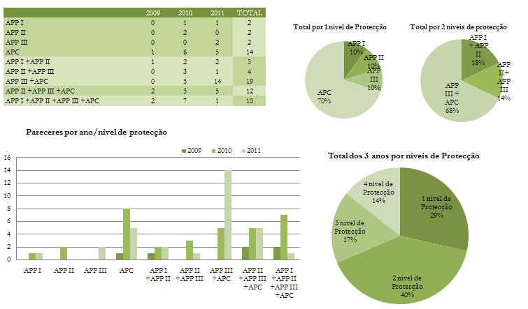 (níveis de protecção) favoráveis à conservação dos valores naturais, sem que exista uma diminuição nas expectativas dos turistas. Incidência das actividades de DN pelos vários níveis de protecção.