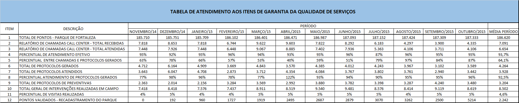 Manutenção Resumo de Atendimentos Tabela com resumo de