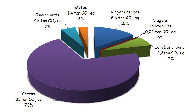 Tabela 7 Viagens rodoviárias e aéreas realizadas no primeiro semestre de 2009.