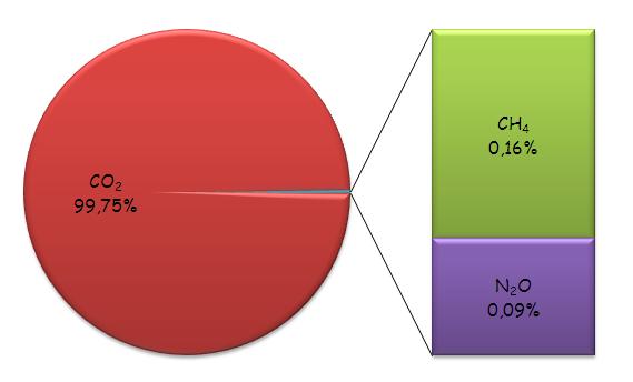 Figura 5 Comparativo entre quilometragem percorrida e CO 2 eq emitido pelas principais categorias de transporte utilizados pelos funcionários do Ciram.