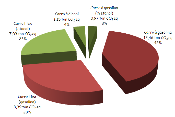 Apenas 14% das emissões do Ciram provêm de queima de combustíveis oriundos de biomassa, ditas renováveis.