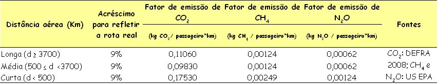 Tabela 3: Fator de emissão por distância aérea. 4.7.