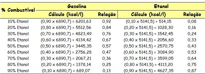 Para separar as emissões oriundas de queima de combustíveis fósseis das emissões de queima de biomassa (etanol), tanto na Gasolina E25 como em porcentagens a critério do consumidor nos carros Flex, é