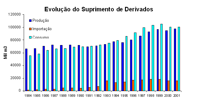 Para atender a crescente demanda, a produção do petróleo nacional também cresceu no período, conseqüentemente, a dependência externa em relação ao petróleo é muito menor da que existia 16 anos atrás.