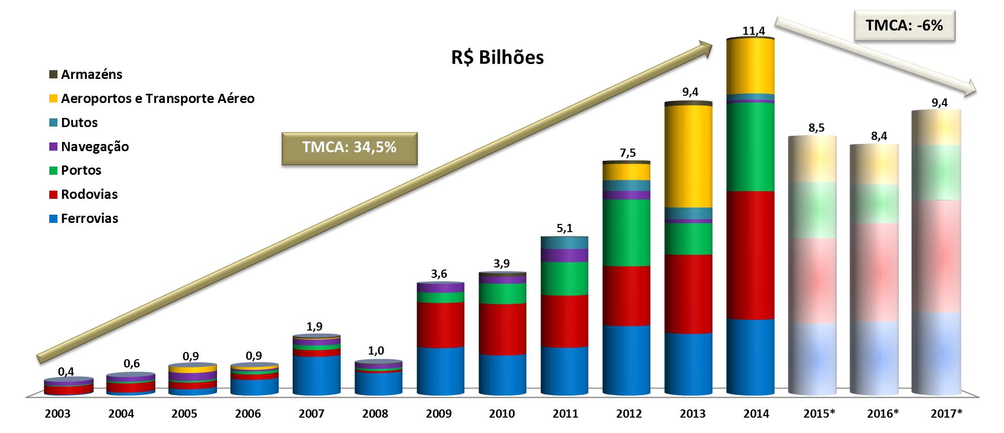 Desembolsos em logística Crescimento aderente aos