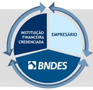 Apoio Financeiro do BNDES à Logística // 7 Componentes: (1) Crédito (2) Debêntures (3) Equity Opções de