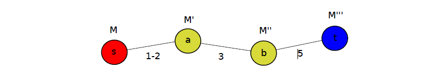Figura 2 Custódias da mensagem M até entrega no instante 5.