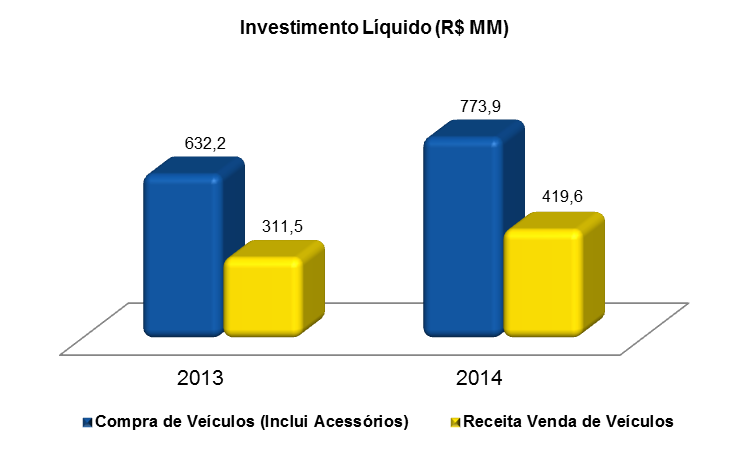 Relatório da Administração 2014 Endividamento No final de 2014, o endividamento bruto da Unidas, incluindo os encargos, atingiu R$810,0 MM que, descontando o caixa e equivalentes de caixa e as