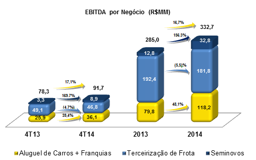 Comentários de Desempenho 4T14 7 - EBITDA Em 2014, o EBITDA consolidado apresentou um crescimento de 16,7%, passando de R$285,0MM em 2013 para R$332,7 MM em 2014.