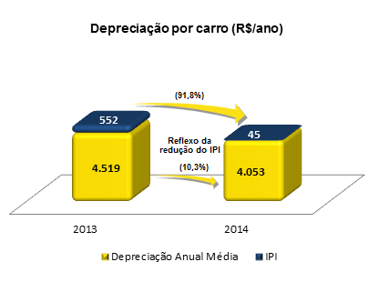 Comentários de Desempenho 4T14 8 - DEPRECIAÇÃO A depreciação anual média por carro teve uma redução de 10,3% ao compararmos 2013 e 2014, passando de R$4.519 em 2013 para R$4.053 em 2014.