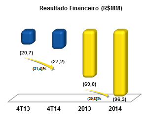 Comentários de Desempenho 4T14 36,7% 32,8% 10- RESULTADO FINANCEIRO O Resultado Financeiro aumentou 39,6% decorrente do crescimento da frota média operacional e do aumento do CDI médio no período que