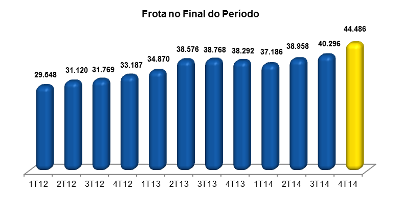 Relatório da Administração 2014 +6,194 carros (16,2%) O Gráfico acima demonstra a estratégia da Companhia, que apresenta um crescimento consistente desde 2012, e que se acelerou ao longo de 2013 e