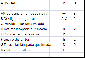 Exemplo 1 Montar uma rede CPM para a troca de uma lâmpada