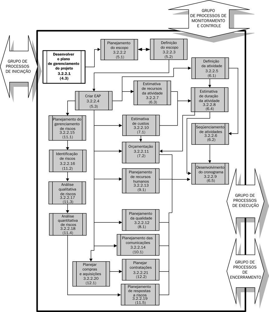 Grupo de processos de planejamento 1. Desenvolver o plano de gerenciamento do projeto. 2. Planejamento do escopo. 3. Definição do escopo. 4. Criar EAP. 5. Definição de atividades. 6.