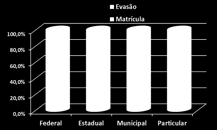 Evasão CST em Gestão por Categoria Administrativa - Brasil Fonte: Instituto Nacional de