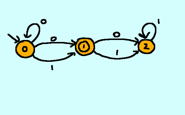 Exercício 39 Utilizando os algoritmos apresentados, remova os estados inacessíveis e não produtivos do autómato da figura 14. Figura 14: 2.