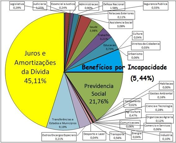 Perde para Juros, Transferências para Municípios e o Restante da