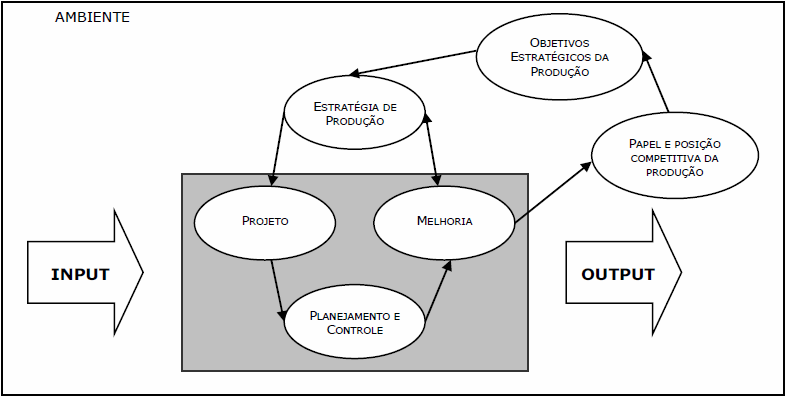32 Figura 6: modelo geral da administração da produção (baseado em SLACK et al., 1997) Conforme Gaither 20 (1980 apud SCHRAMM, 2009, p. 46), [.
