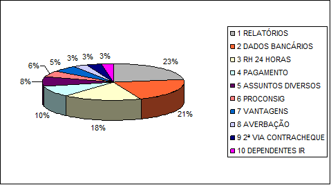 Ranking dos serviços