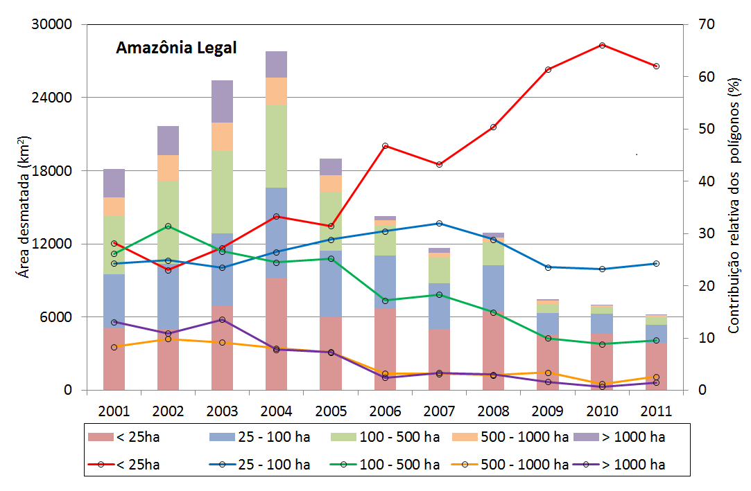 polígonos maiores que 500 ha eram responsáveis pelos 20% restantes.