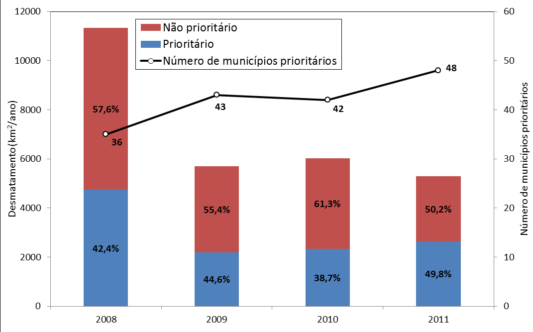 55. É importante ressaltar que a área média dos polígonos desmatados vinha sendo reduzida no estado de Rondônia até 2009, quando atingiu 12 ha.