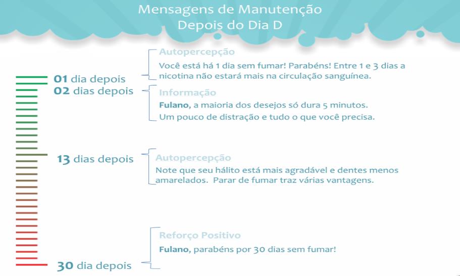 Figura 2. Interação do paciente tabagista com o sistema antes do dia agendado para sua parada. Figura 3. Interação do paciente tabagista com o sistema após o dia agendado para sua parada.