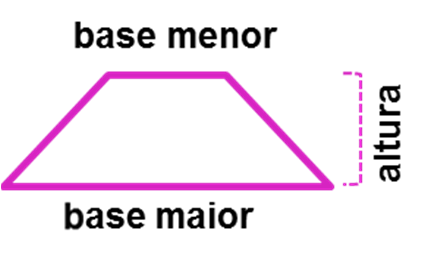 Observe que a área do paralelogramo abaixo é formada por dois trapézios. Portanto, a área deste trapézio é a metade da área deste paralelogramo. Sendo assim, temos: ½.