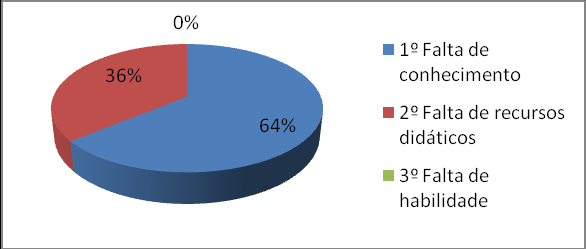 Gráfico 3 Observou-se neste Gráfico 3 uma porcentagem muito grande na desinformação dos envolvido em relação a doenças relacionadas aos hábitos alimentares, o que concretizou a necessidade de se