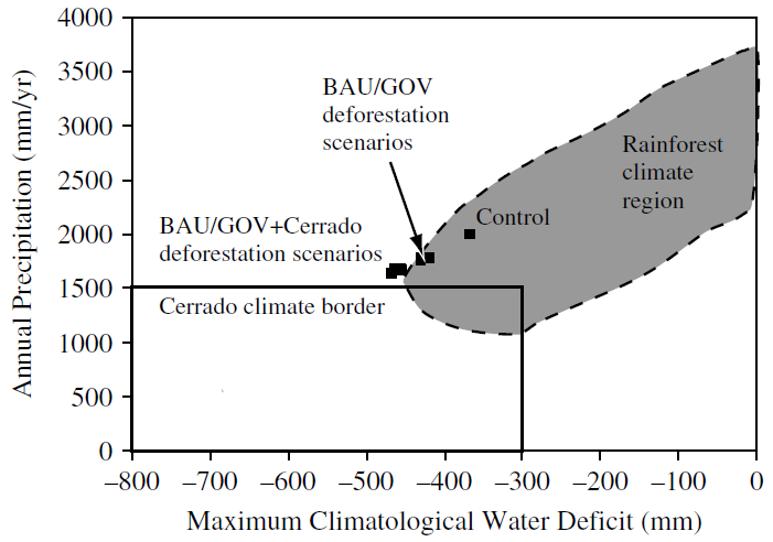 específicas da Amazônia a cruzar o ponto de desequilíbrio do sistema e transformar o clima regional em um clima típico de savanas.