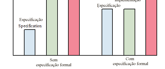 Custos do Desenvolvimento com especificação formal Especificação Ian