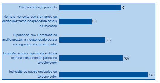 Qual o principal ou os principais fatores utilizados pela Entidade na escolha da empresa de auditoria externa independente?