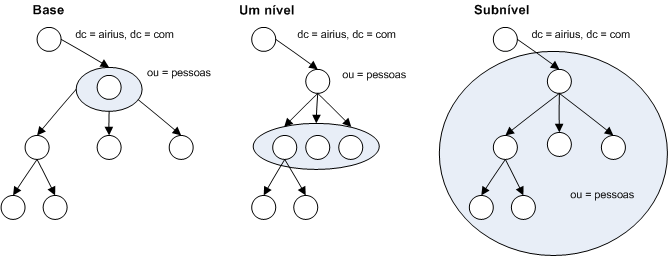 Modelo Funcional do LDAP O modelo Funcional do LDAP inclui as seguintes características de operações realizadas em relação ao servidor de diretório LDAP: Autenticação.