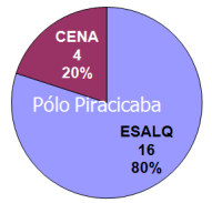 Produção