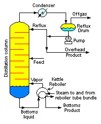 Vários obstáculos são colocados dentro da coluna de destilação como ilustrado na figura ao lado, de modo a retirar energia dos vapores ascendentes.