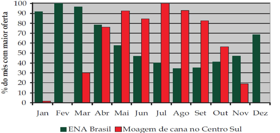 44 Figura 13 - Complementariedade ENA e moagem de cana Fonte: DANTAS, 2013. Figura 14 - Geração térmica por tipo de fonte Fonte: ÚNICA; CCEE, 2012.