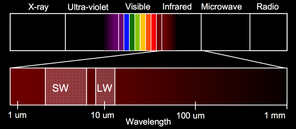 A visão humana apenas detecta uma pequena parte desse espectro, cujo comprimento de onda se situa entre 0,4 µm e 0,7 µm.