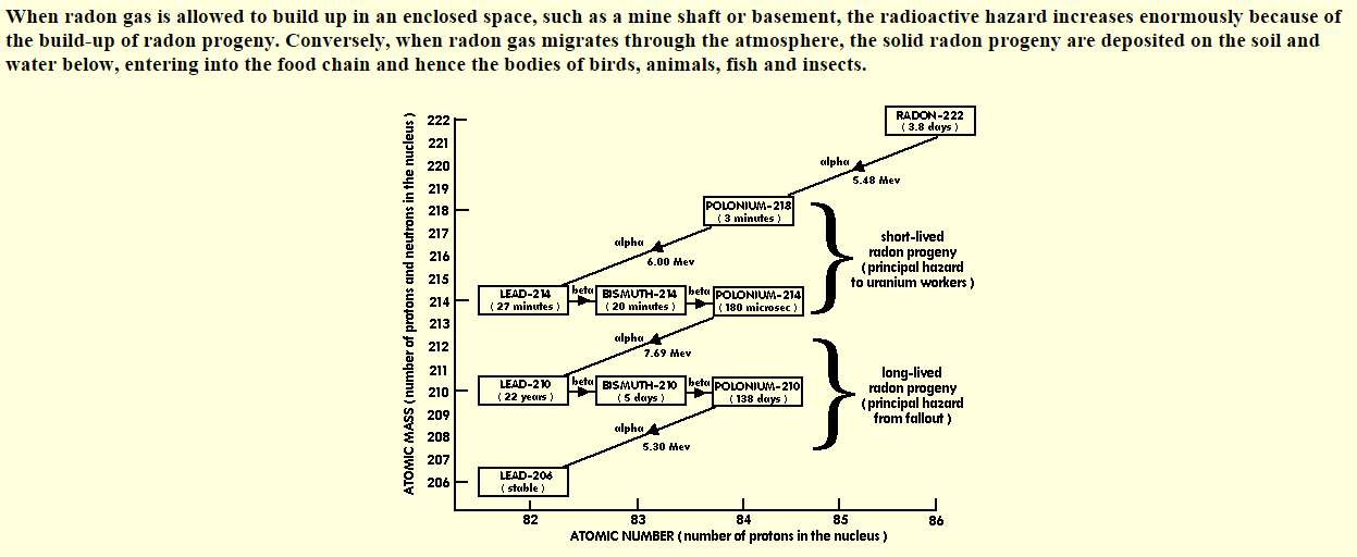 http://www.ccnr.org/radon_chart.