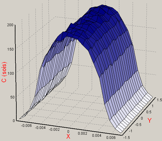 Figura : Resultado da simulação do sistema. A Fig. 3 mostra a distribuição da energia no absorvedor do sistema, gerada pelo software Soltrace.