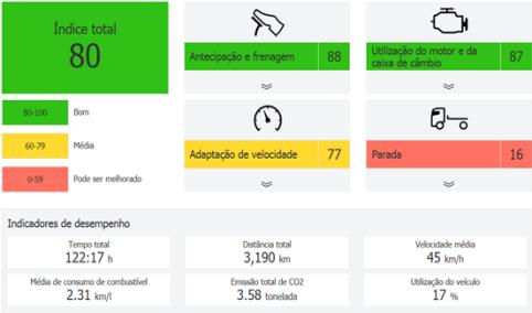 Este relatório utiliza os mesmos critérios de cores e pontuação que o aplicativo do Dynafleet e o driver coaching.