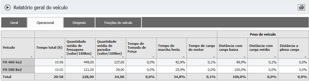 Relatório Geral Tempo total: Total de horas durante o período selecionado. Distância total: Distância total percorrida em quilômetros, durante o período selecionado.