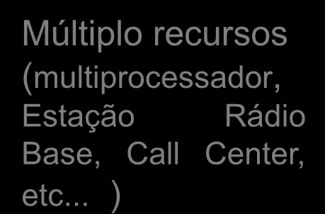 MODELAGEM FILA 1 Múltiplo recursos (multiprocessador, Estação Rádio Base, Call Center, etc.