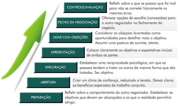 As etapas do processo de negociação são sequenciais e podem ser resumidas da seguinte forma: Uma negociação deve ser cuidadosamente preparada.